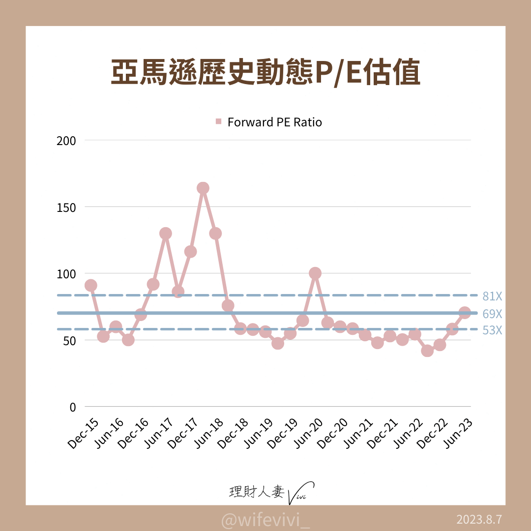 亞馬遜股價在財報公告之後漲了10%，現在買進來的及嗎？ - 理財板| Dcard