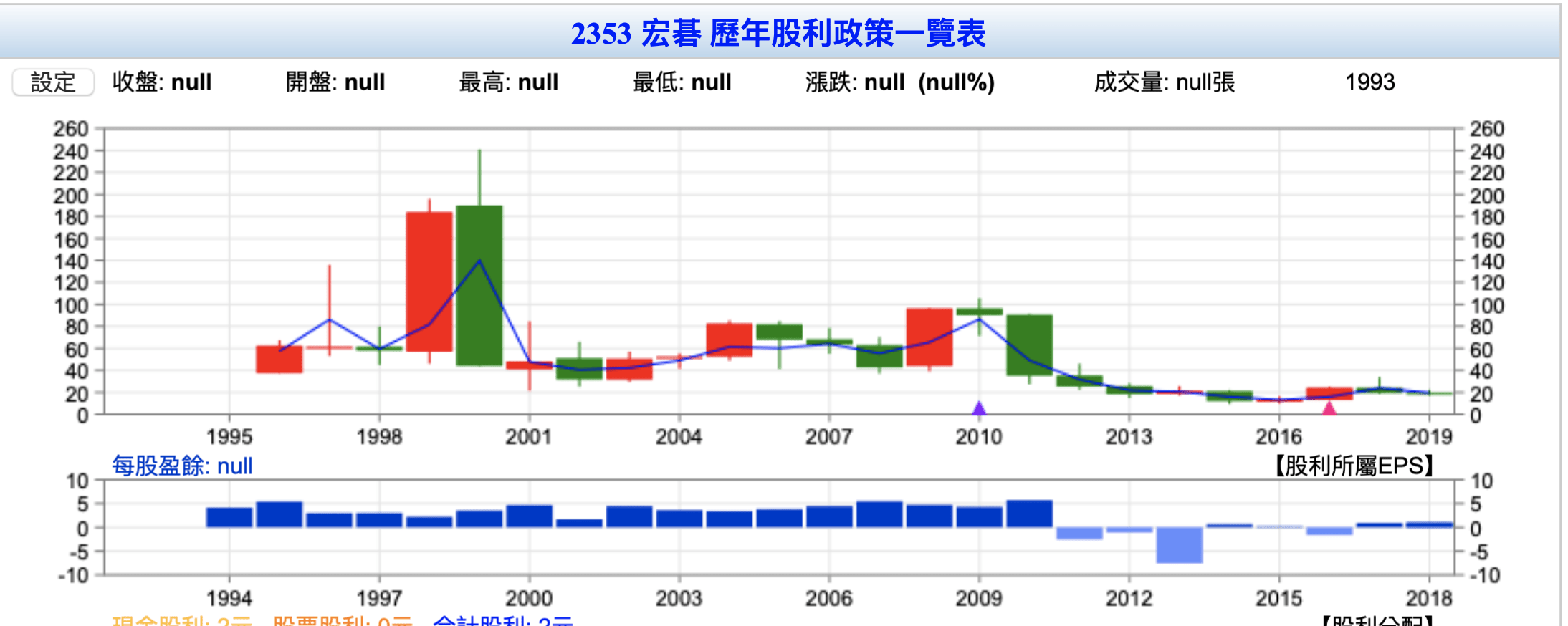 存股真的能賺錢？（狂打臉） - 理財板| Dcard