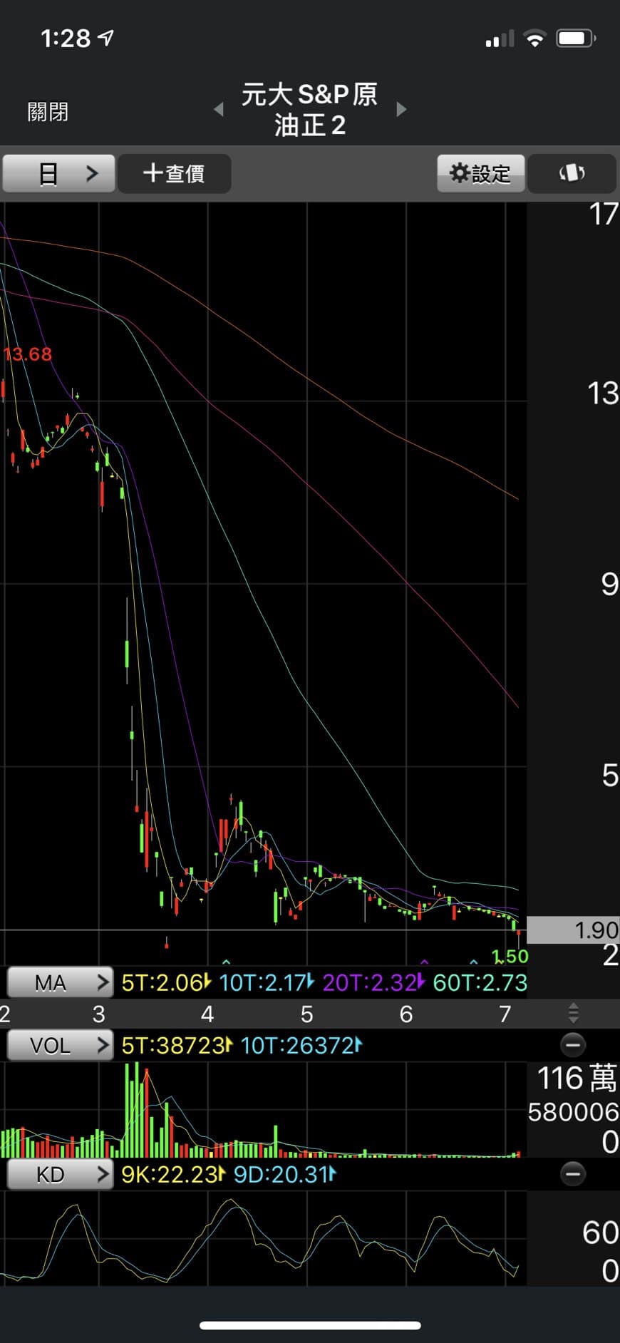 元大原油正二就是個垃圾- 理財板| Dcard