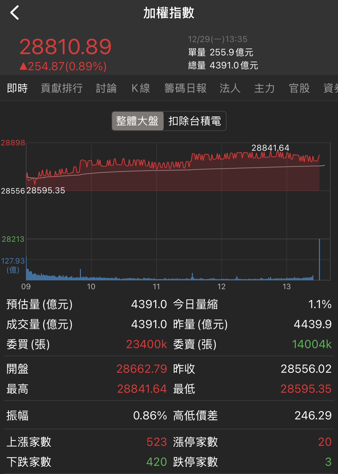 分享12/29盤後：群創漲停鎖死！傳奪下SpaceX 訂單？地震＋軍演照樣創新高！ - 股票板| Dcard