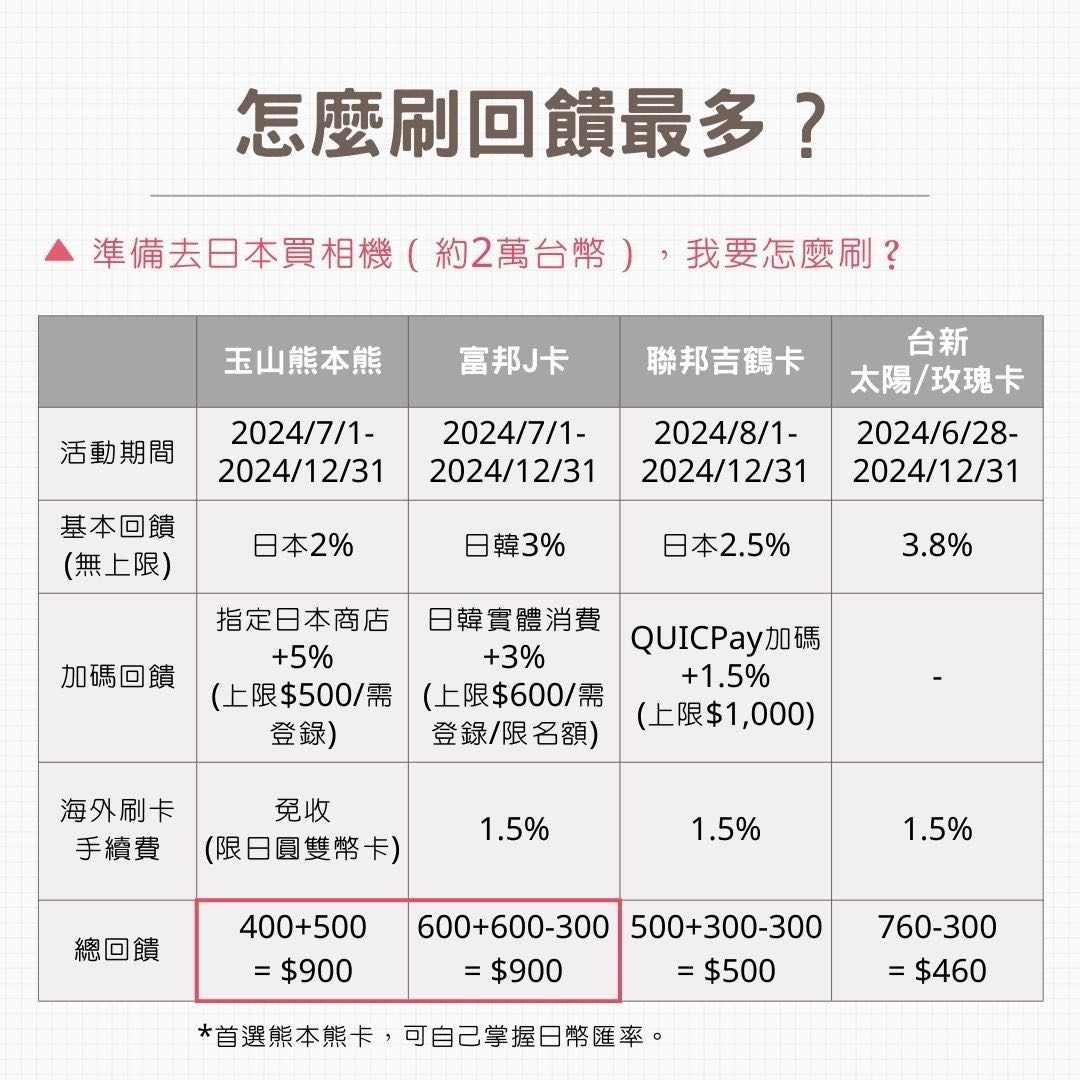心得四張日本旅遊熱門卡比較- 信用卡板| Dcard
