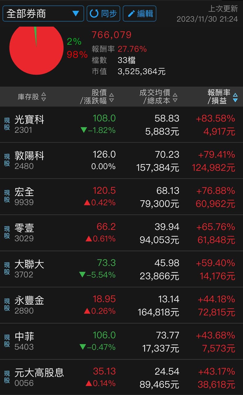 分享信貸質押230萬存股投資12/1 - 股票板| Dcard