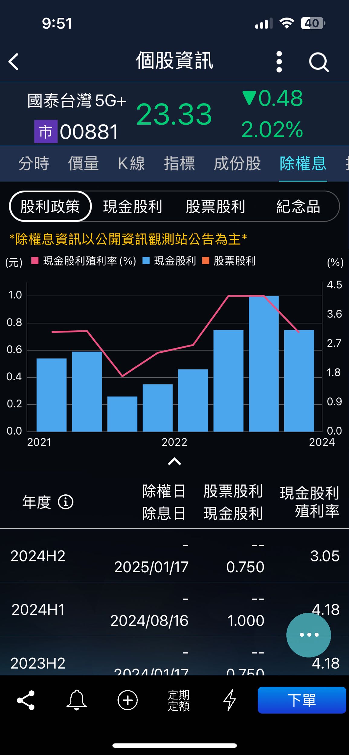 分享靠00881 存到第一桶金！ - 理財板| Dcard