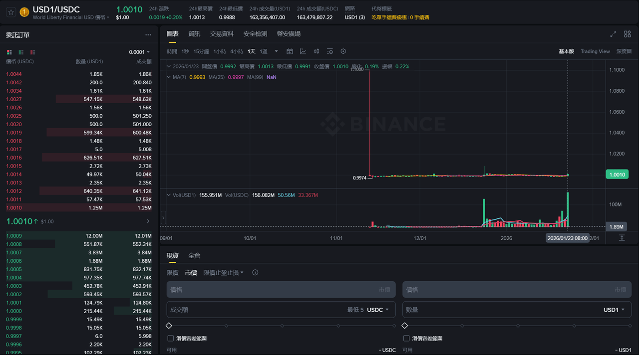 幣安又出USD1 活動！這次4,000 萬WLFI 怎麼拿？ - 雷司紀RAYSKY (@rayskyinvest) | Dcard