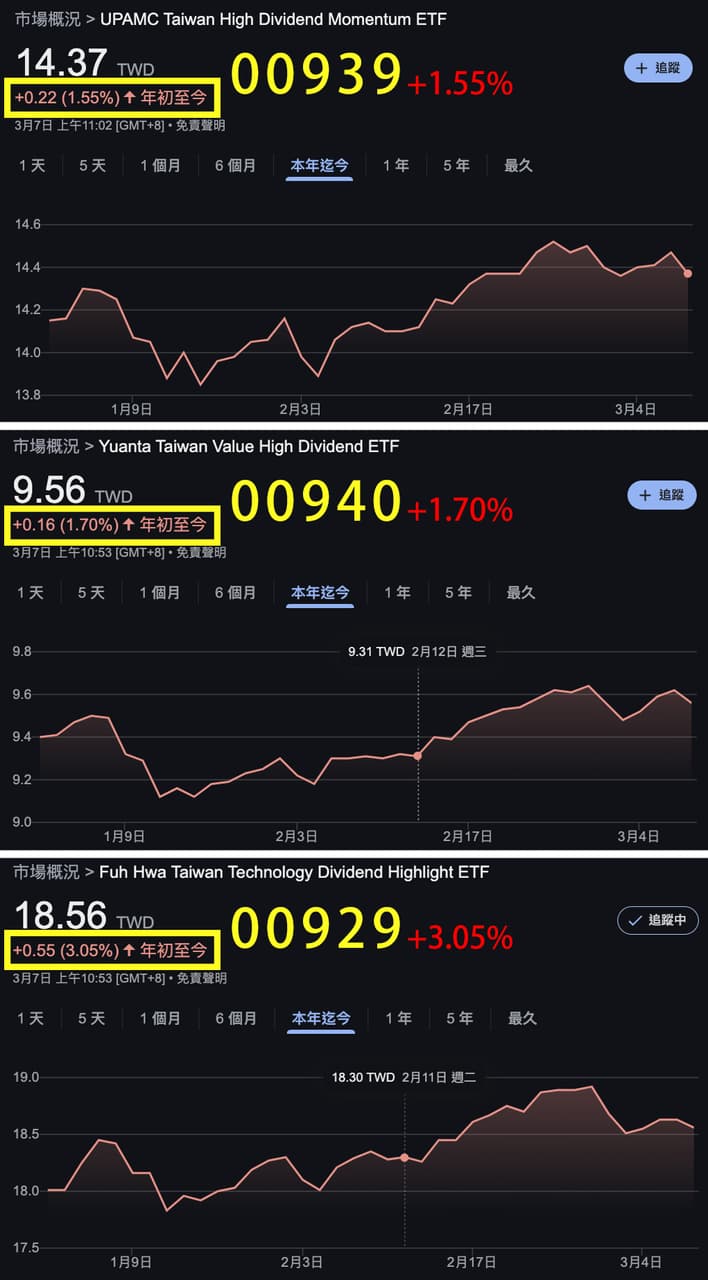 破解高股息迷思！台股5檔月配ETF整理分析！ - 理財板| Dcard