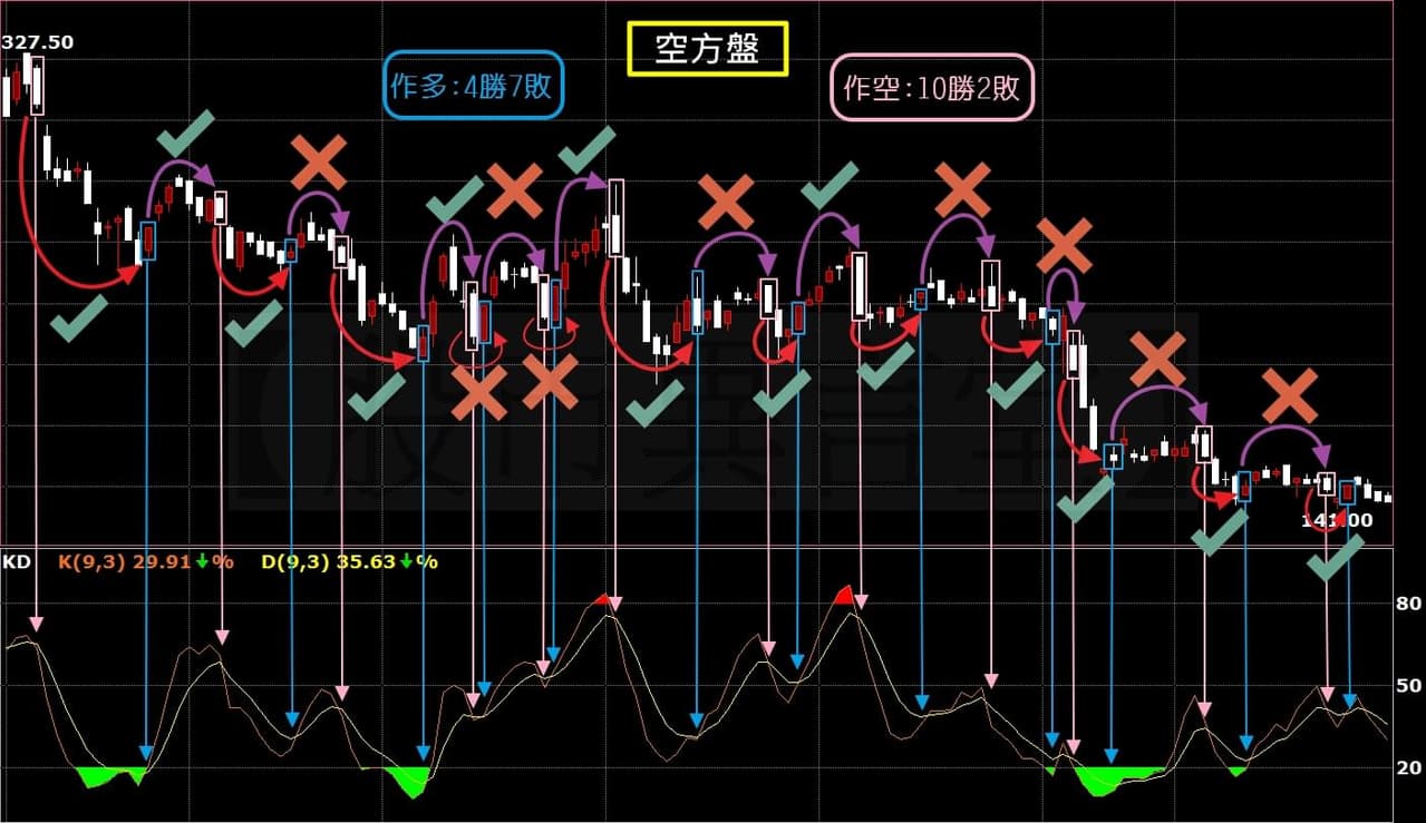 技術分析是死的股價走勢是活的，不是要預測而是要準備- 理財板| Dcard