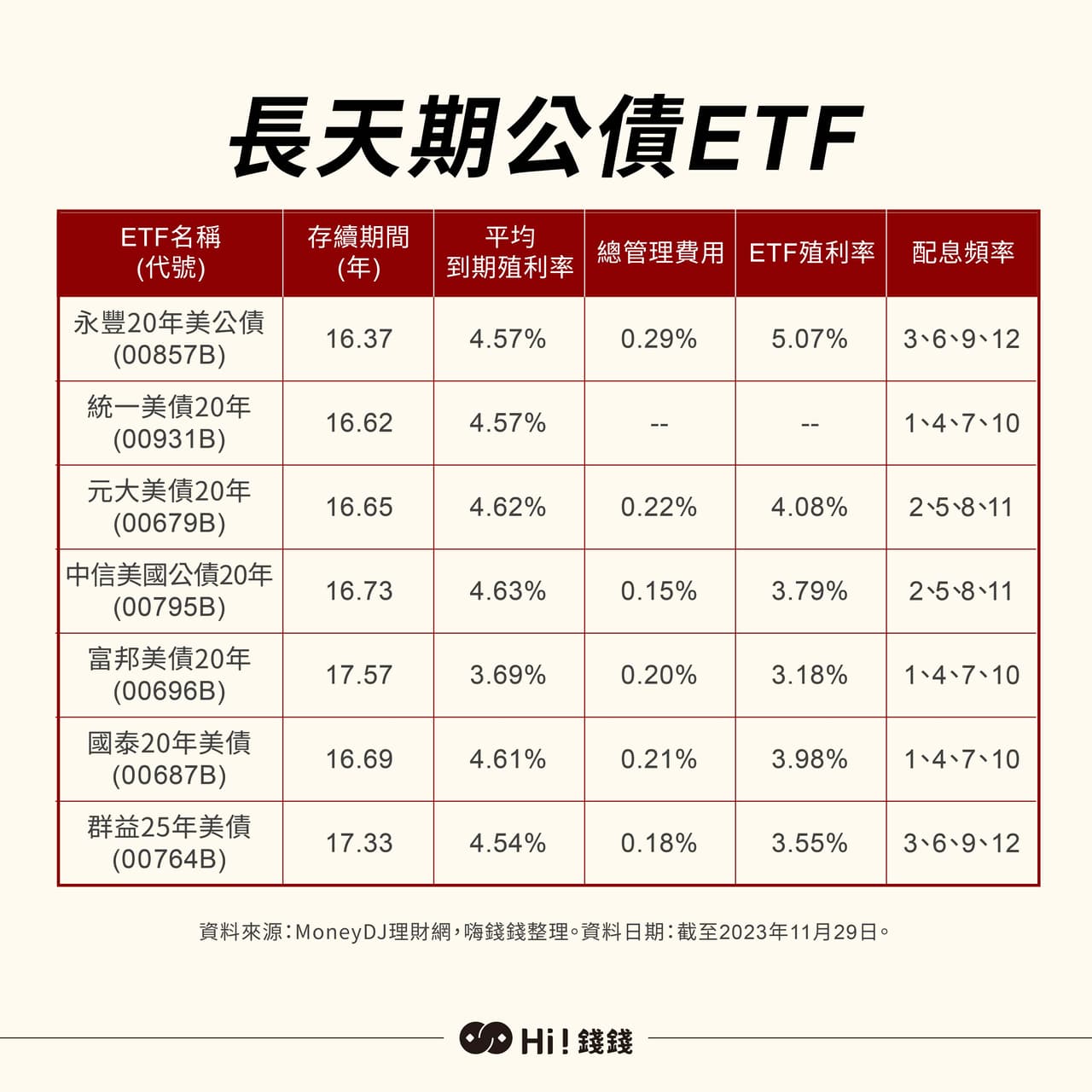 分享主流債券ETF整理- 股票板| Dcard