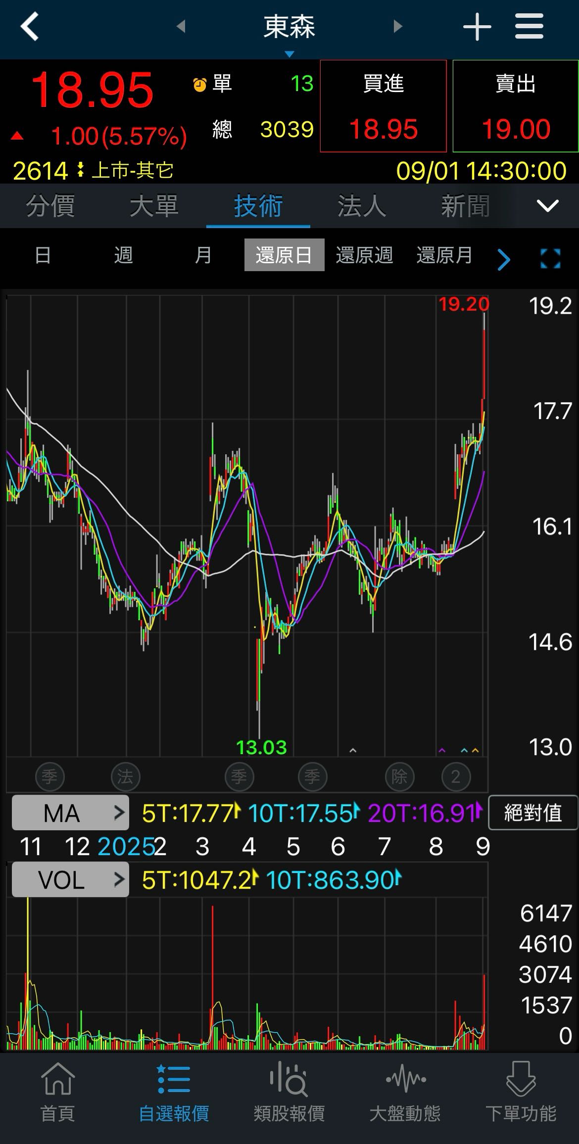 分享應該不會再破底了？ - 股票板| Dcard