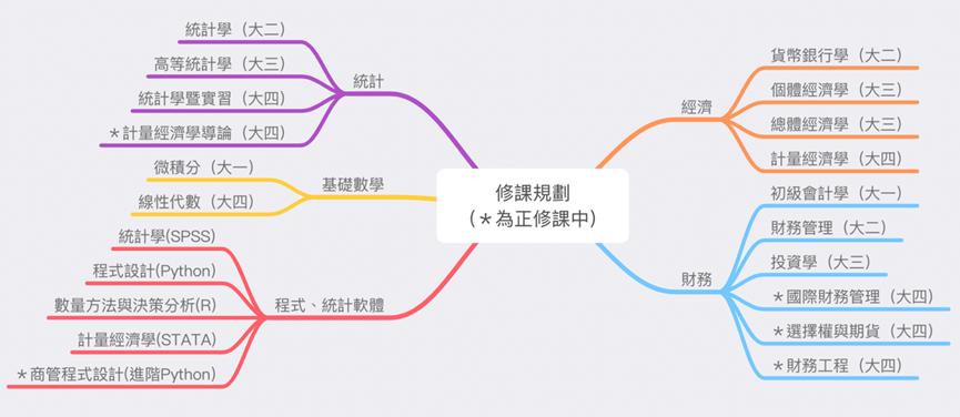 112 政大風管所精算組/台大統計碩士學位學程 考試心得(無補習) - 研究所板 | Dcard