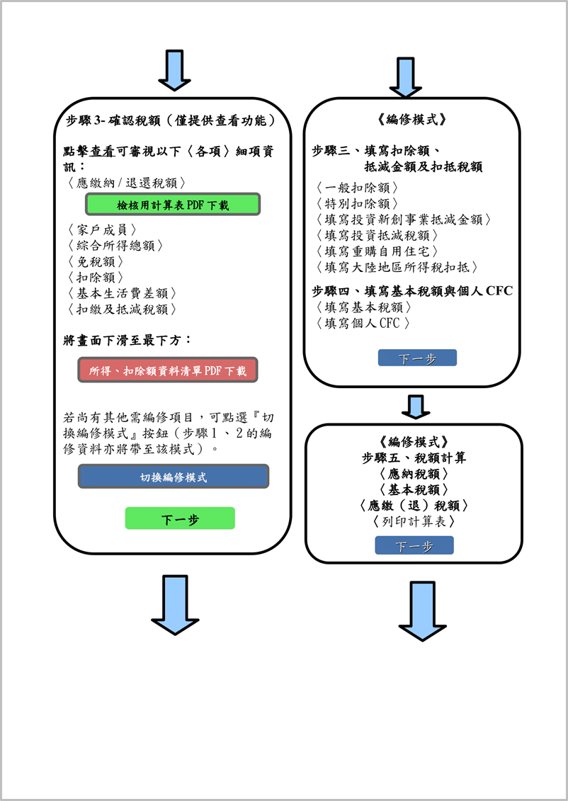 教學] 超簡單！手機報稅全攻略：5 分鐘完成個人綜合所得稅申報！📱 - 理財板| Dcard