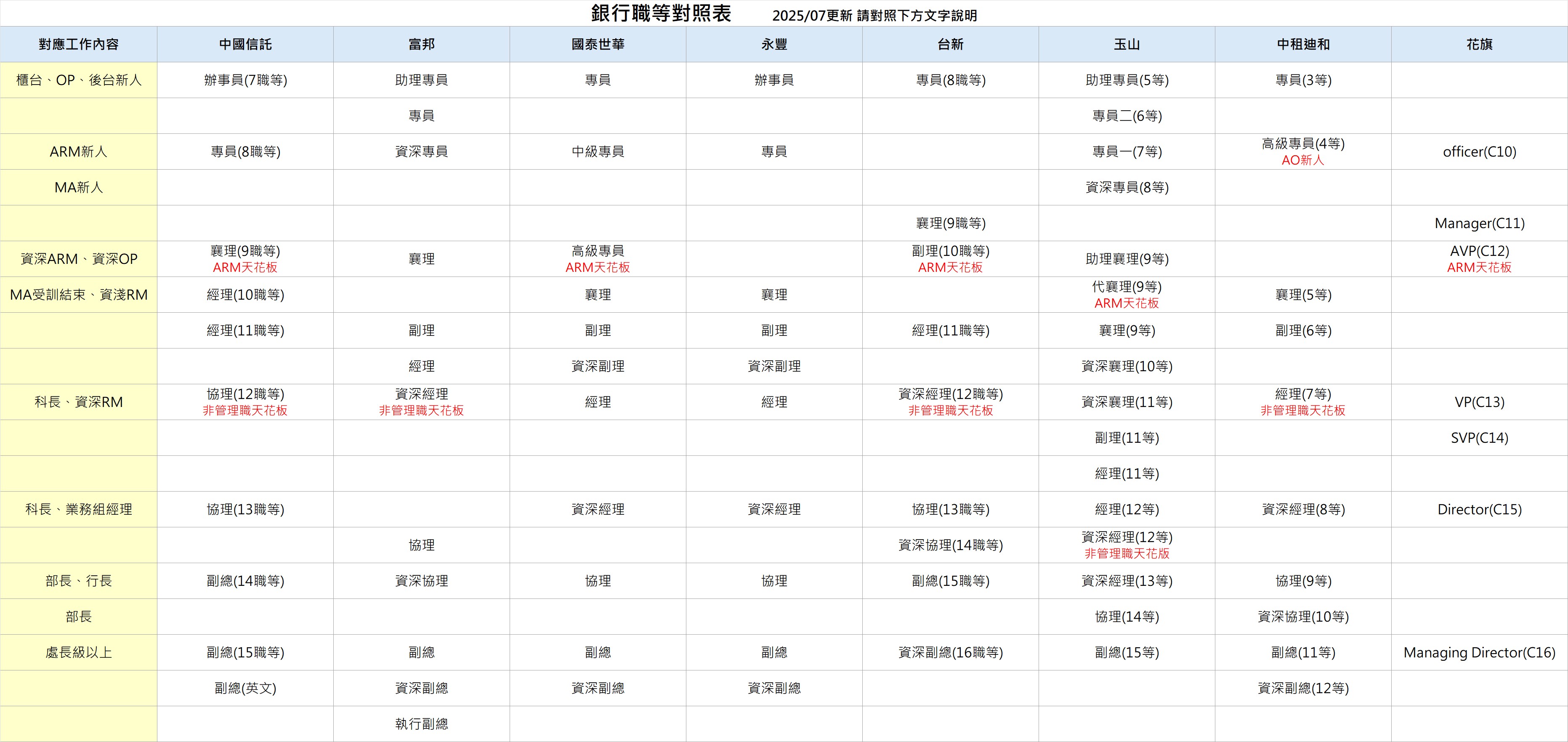 民營銀行職等對照圖（最新更新07/08，新增Citi） - 金融板| Dcard