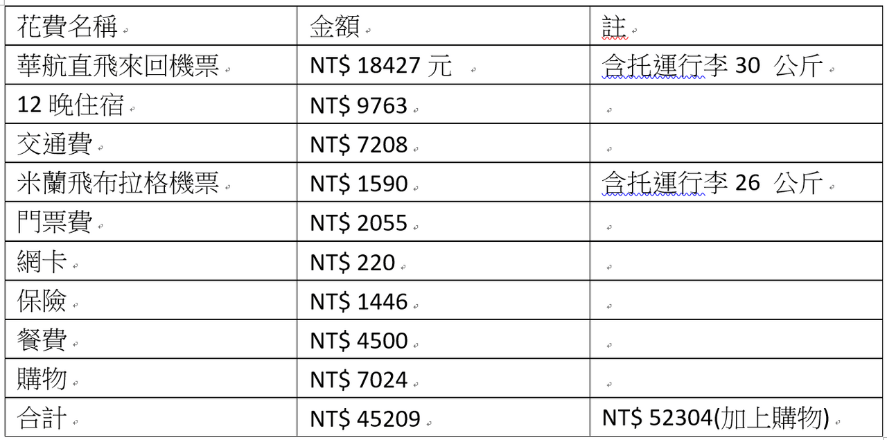已更新行程篇) #分享15天4.5萬自助歐洲義奧捷孝親行(花費篇) - 旅遊板| Dcard