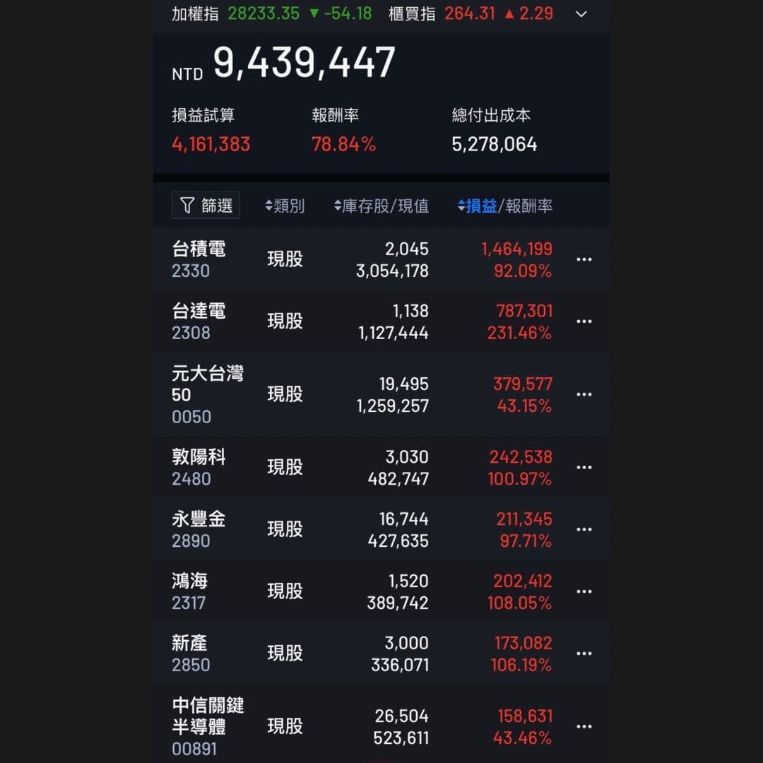 114年10月信貸質押400萬持續買進- 理財板| Dcard