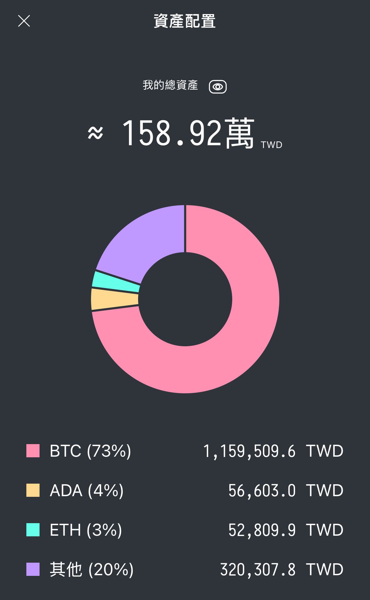 我貸款ALL IN比特幣了- 理財板| Dcard