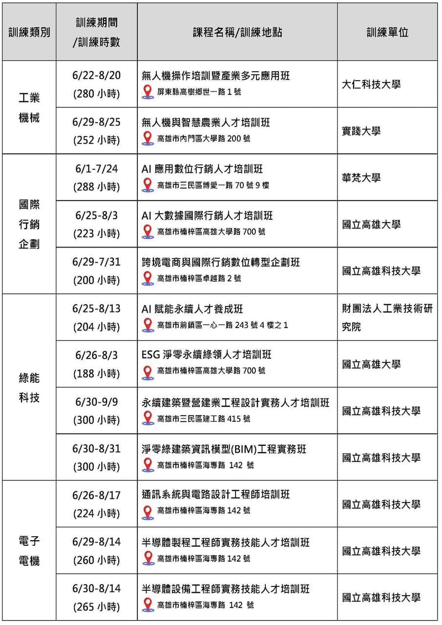 #資訊 產業新尖兵最高10萬元訓練費用補助!人生開外掛與跨領域學習最好的機會 - 高雄板 | Dcard
