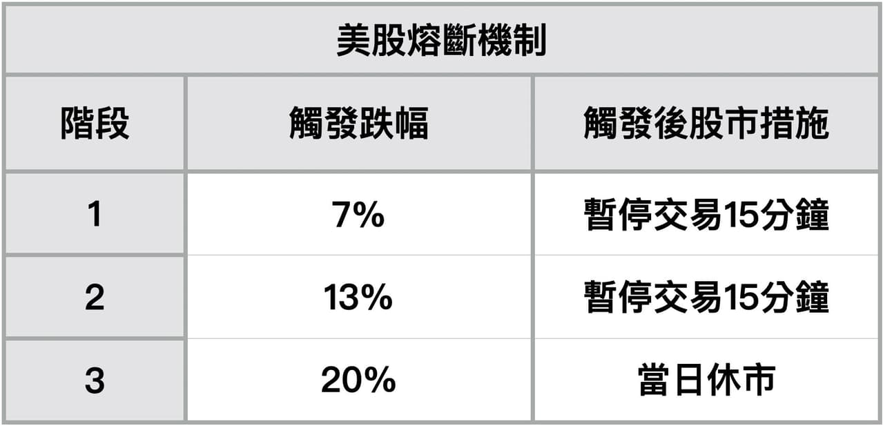 美股熔斷機制與台股漲跌停限制- 理財板| Dcard