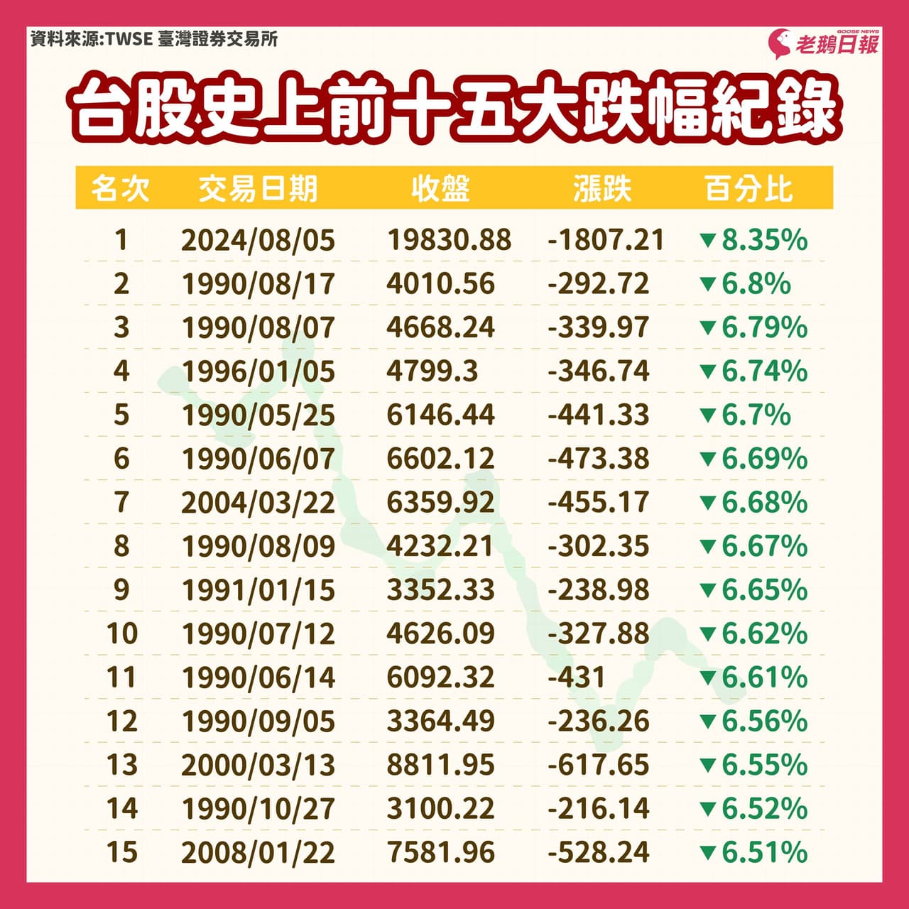 分享台股史上前15大跌幅紀錄- 股票板| Dcard
