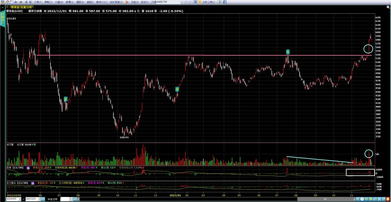 標的6488環球晶看多技術分析- 股票板| Dcard