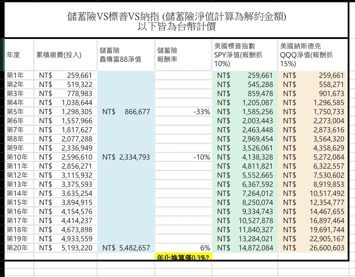 該買這張儲蓄險嗎？（20年） - 理財板| Dcard