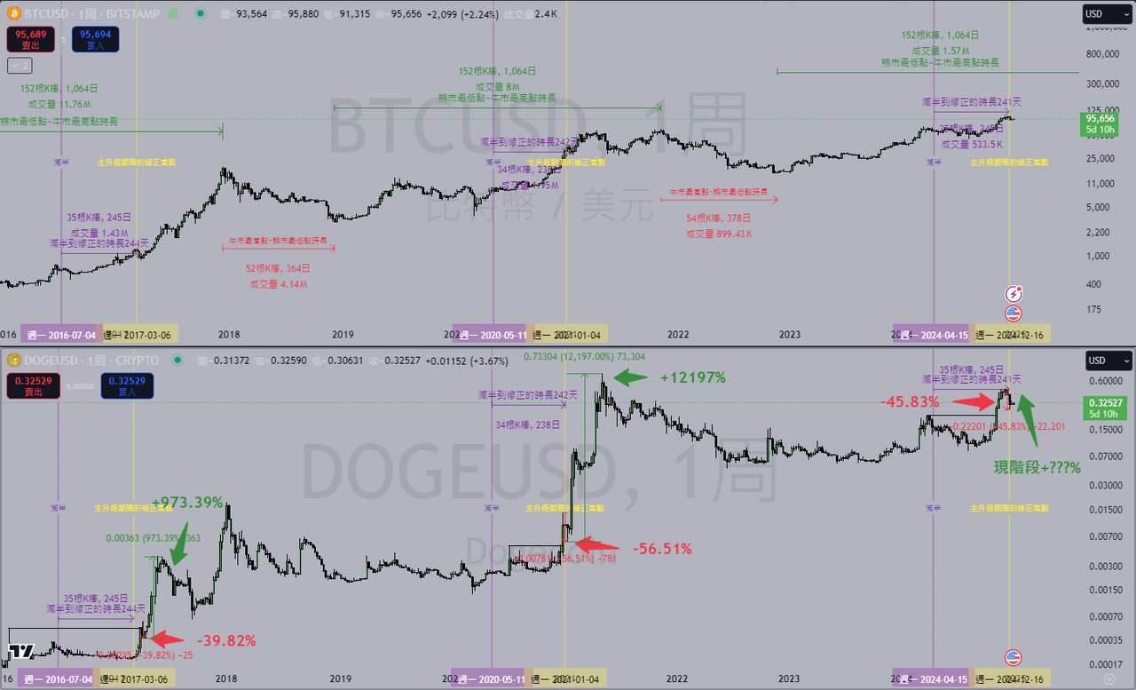 DOGE狗狗幣與山寨季的歷史規律分析- 區塊鏈板| Dcard