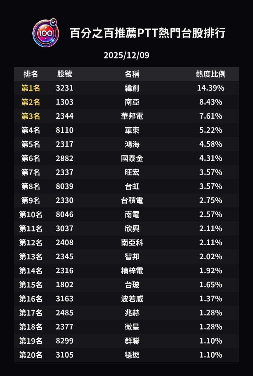 ai股推薦的精選文章與討論｜Dcard