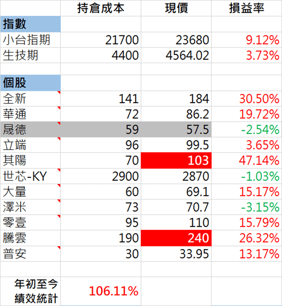#分享 交易日誌 DAY 172 - 股票板 | Dcard