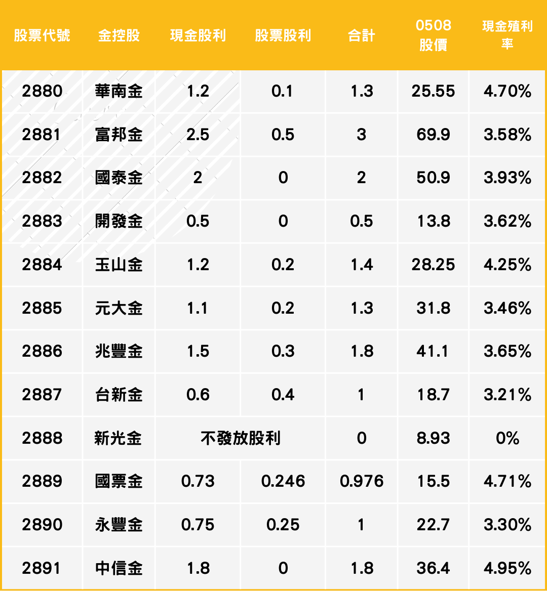 存股族必看！金融股配息大整理！(內含24檔資訊) - 理財板| Dcard