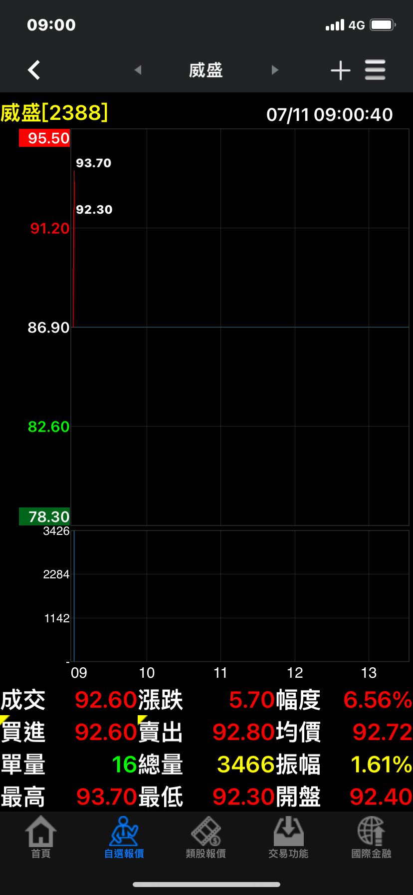 標的2388 威盛追蹤分析波段大獲全勝- 股票板| Dcard