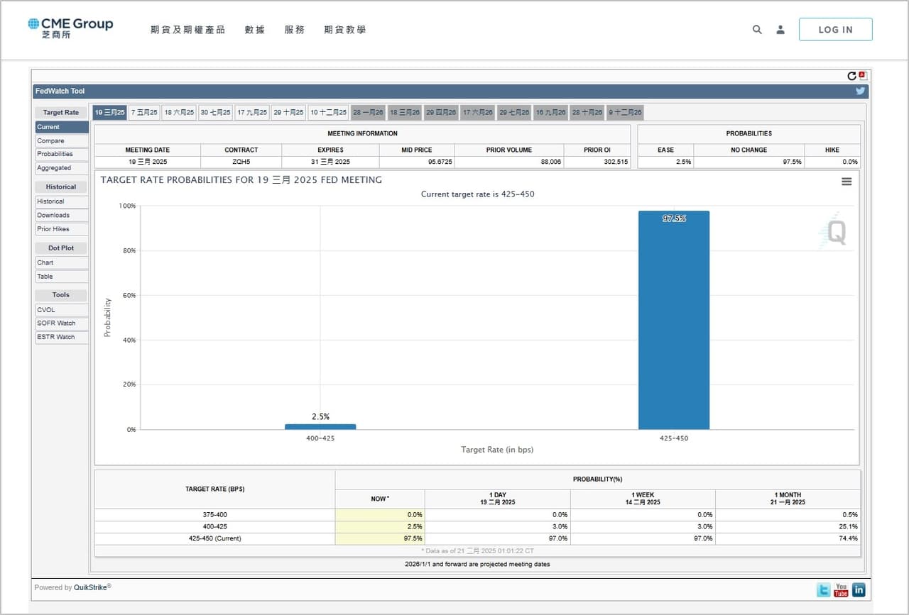 [教學] FedWatch 是什麼？該如何使用？一篇文章帶你/妳了解！ - 理財板| Dcard