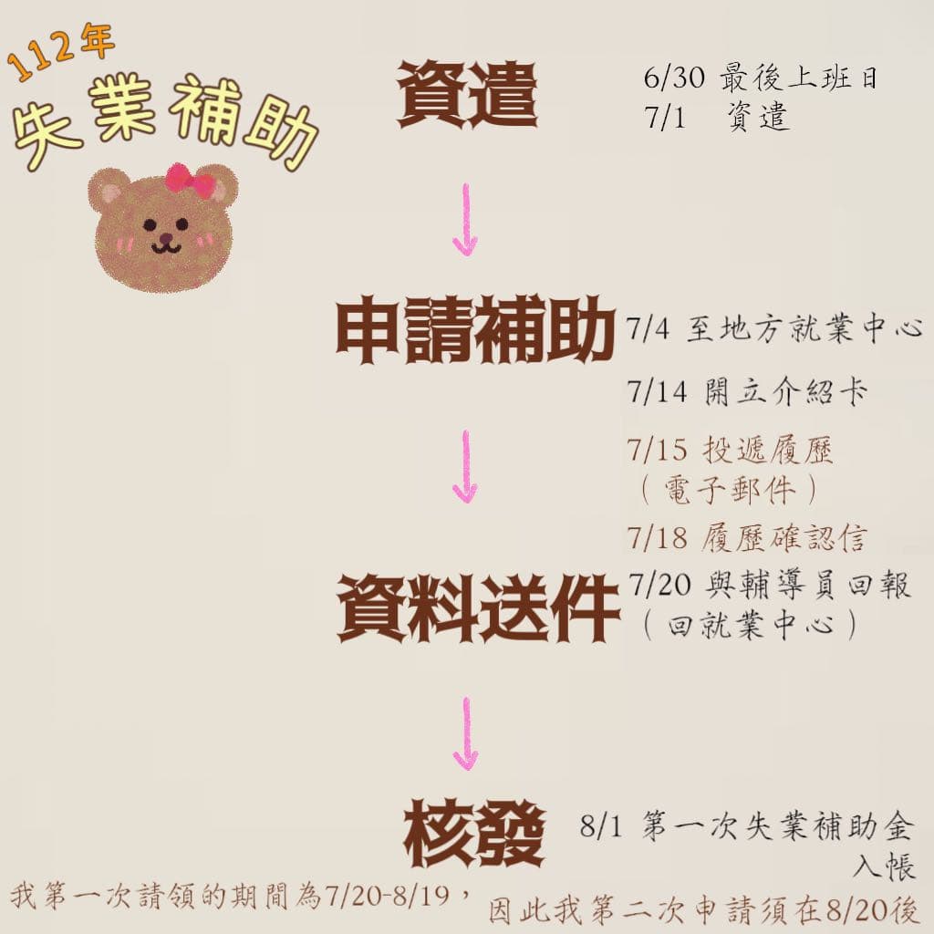 資訊#經驗分享非自願離職失業津貼- 工作板| Dcard