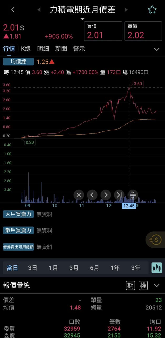 分享1/20盤後：二哥聯電醒了！CPO 題材觸漲停創四年高，力積電這根「神龍擺尾」太猛了吧？ - 股票板| Dcard