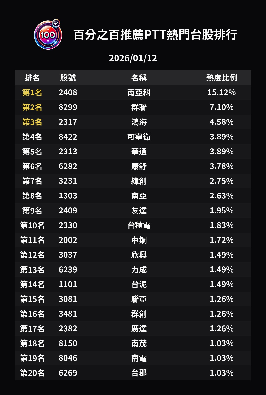三萬點修羅場】多空互毆到天亮：記憶體噴、可寧衛鎖、金銀飛天- 百分之百的推薦(@recommend100) | Dcard