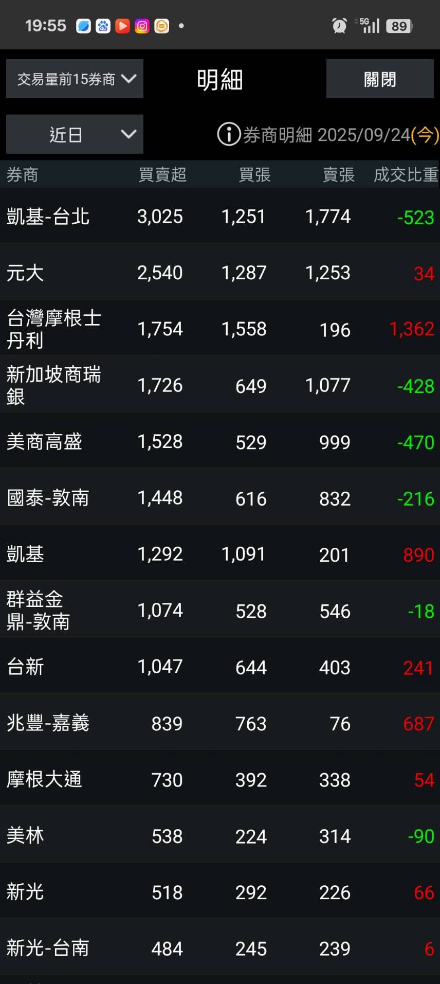 🔥宵夜神單☕️】8069光洋科：奈米級材料股，月K突破下降壓力線！ - 理財板| Dcard