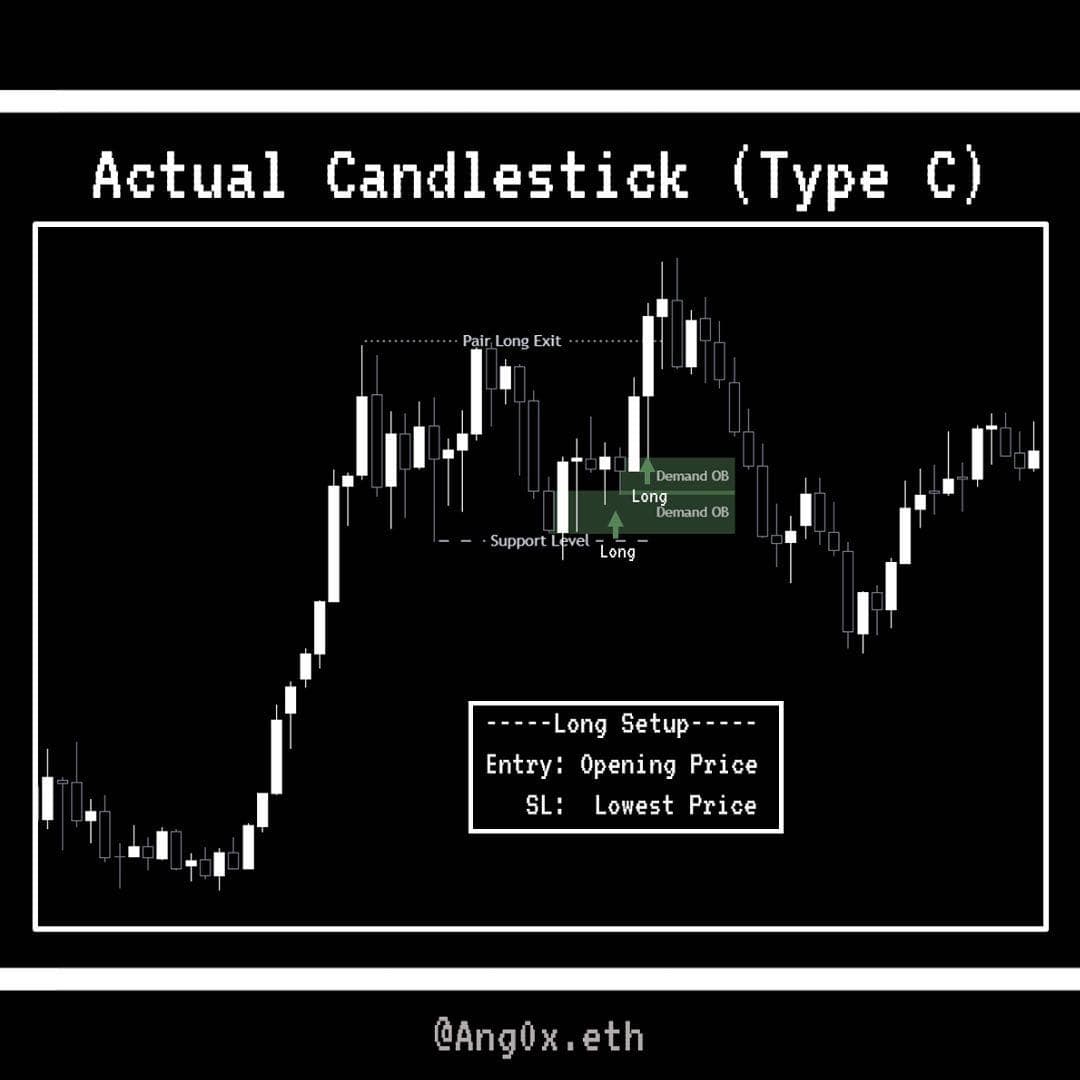 資料整理[Trading_Academy ep.7] 訂單塊是什麼？ - 區塊鏈板| Dcard