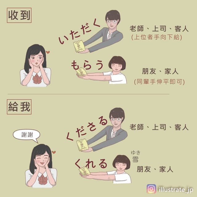 日語授受動詞 圖畫解釋文法(差し上げる あげる いただく もらう くれる くださる) - 語言板 | Dcard