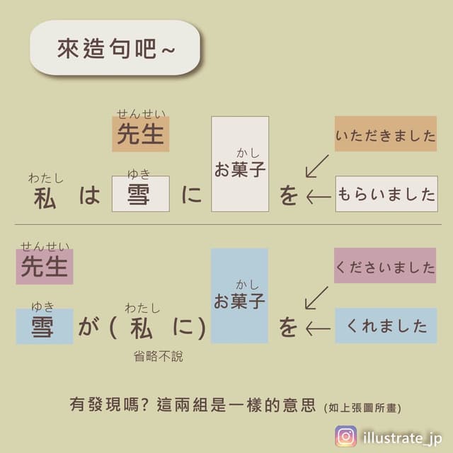 日語授受動詞 圖畫解釋文法（差し上げる あげる いただく もらう くれる くださる） - 語言板 | Dcard