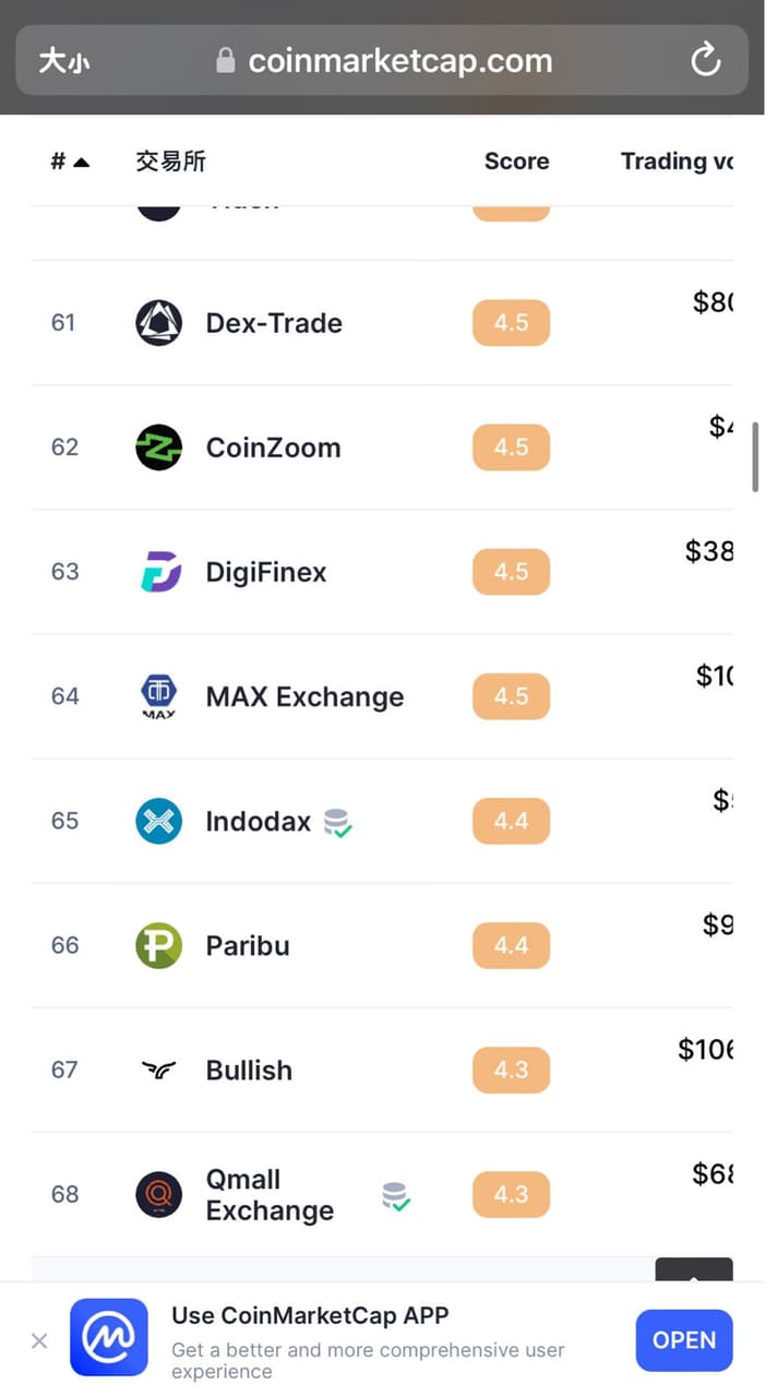 新聞期待已久的FITC減肥幣終於上市啦! - 區塊鏈板| Dcard