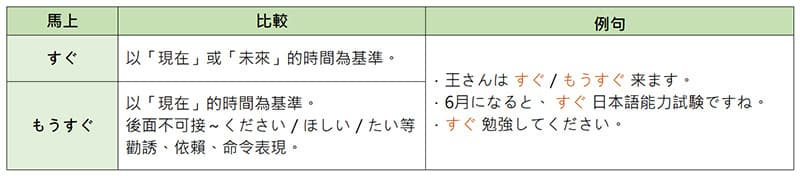 是「すぐ」還是「もうすぐ」,日文裡的「馬上」真是令人傻傻分不清楚! - 王可樂日語 (@wangcolaneko) | Dcard