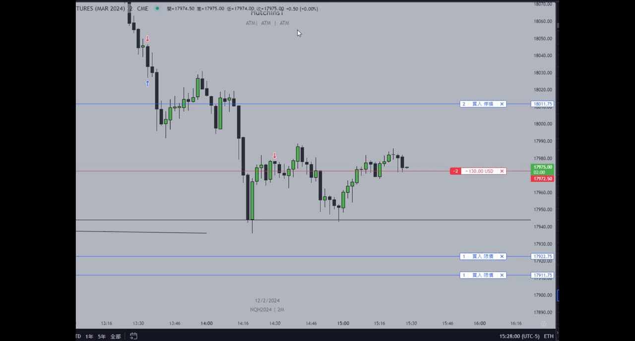 美指期當沖ICT/SMC 聰明錢交易- 理財板| Dcard